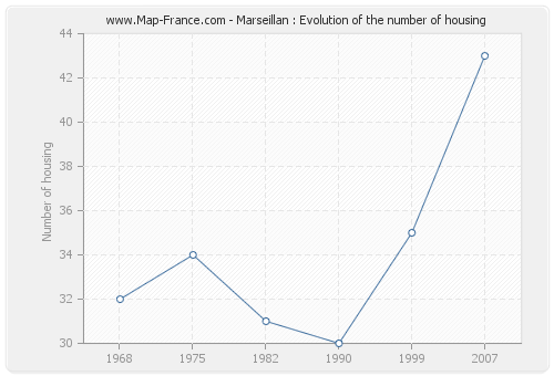 Marseillan : Evolution of the number of housing