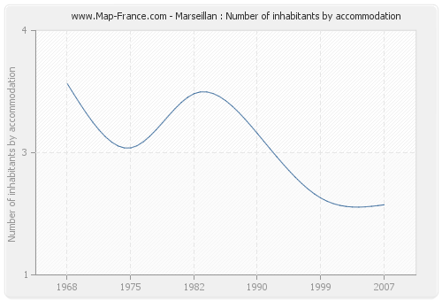 Marseillan : Number of inhabitants by accommodation