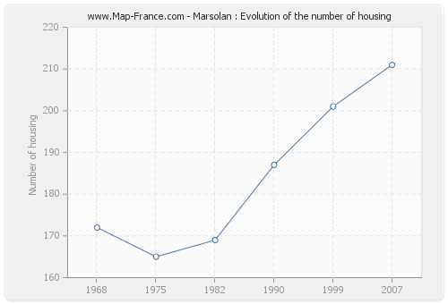 Marsolan : Evolution of the number of housing