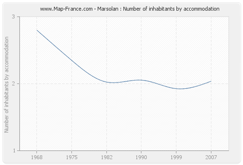 Marsolan : Number of inhabitants by accommodation