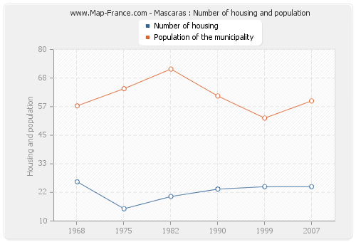 Mascaras : Number of housing and population