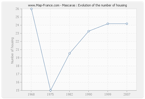 Mascaras : Evolution of the number of housing