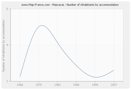 Mascaras : Number of inhabitants by accommodation