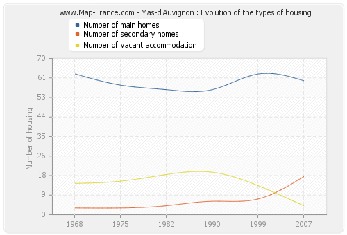 Mas-d'Auvignon : Evolution of the types of housing