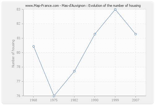 Mas-d'Auvignon : Evolution of the number of housing