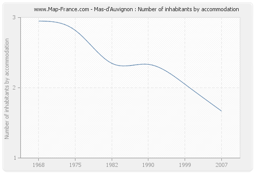 Mas-d'Auvignon : Number of inhabitants by accommodation