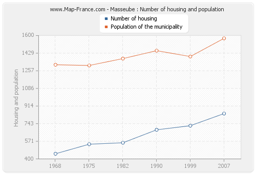 Masseube : Number of housing and population