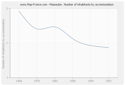 Masseube : Number of inhabitants by accommodation