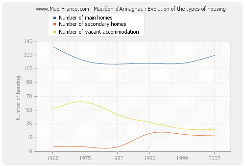 Mauléon-d'Armagnac : Evolution of the types of housing