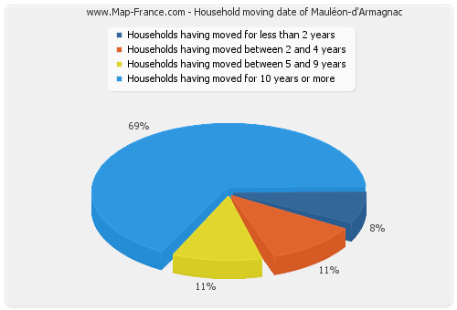 Household moving date of Mauléon-d'Armagnac