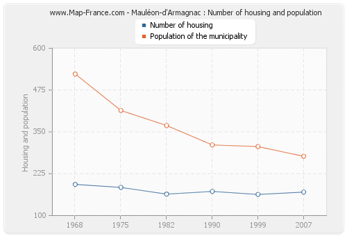 Mauléon-d'Armagnac : Number of housing and population