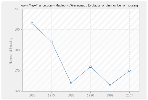 Mauléon-d'Armagnac : Evolution of the number of housing