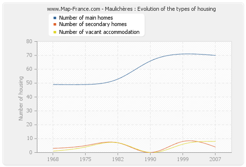 Maulichères : Evolution of the types of housing