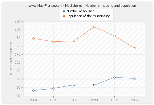 Maulichères : Number of housing and population