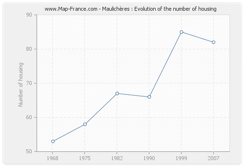 Maulichères : Evolution of the number of housing