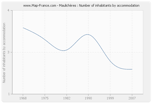 Maulichères : Number of inhabitants by accommodation