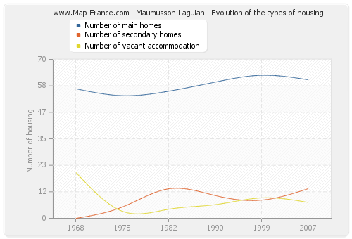Maumusson-Laguian : Evolution of the types of housing