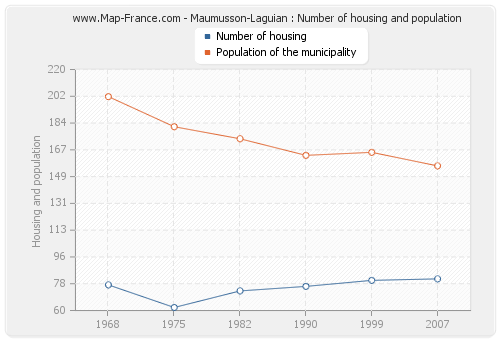 Maumusson-Laguian : Number of housing and population