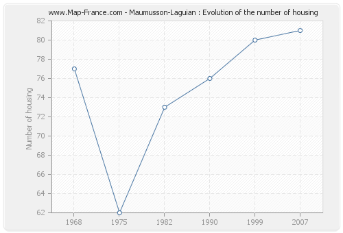 Maumusson-Laguian : Evolution of the number of housing