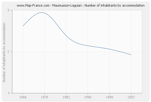 Maumusson-Laguian : Number of inhabitants by accommodation