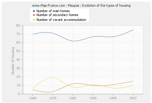 Maupas : Evolution of the types of housing