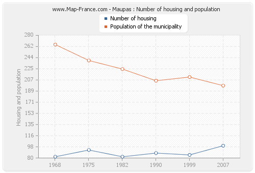 Maupas : Number of housing and population
