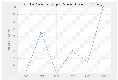 Maupas : Evolution of the number of housing