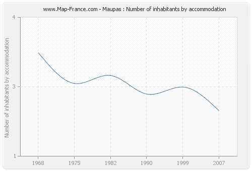 Maupas : Number of inhabitants by accommodation