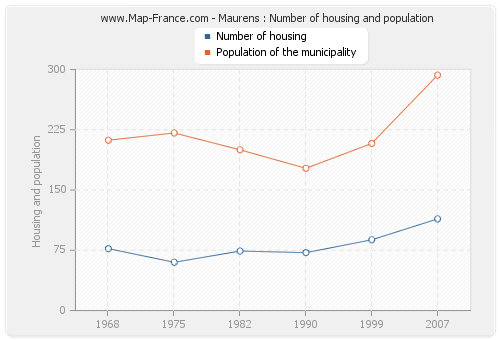 Maurens : Number of housing and population