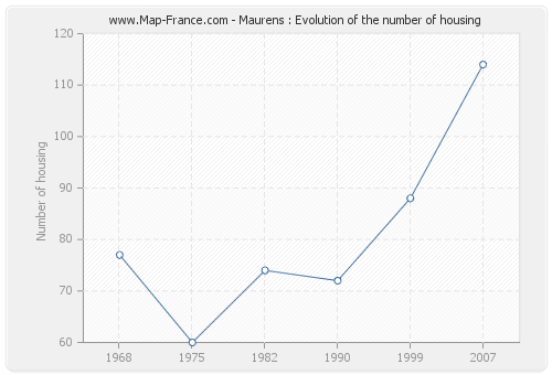 Maurens : Evolution of the number of housing