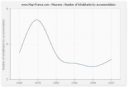 Maurens : Number of inhabitants by accommodation