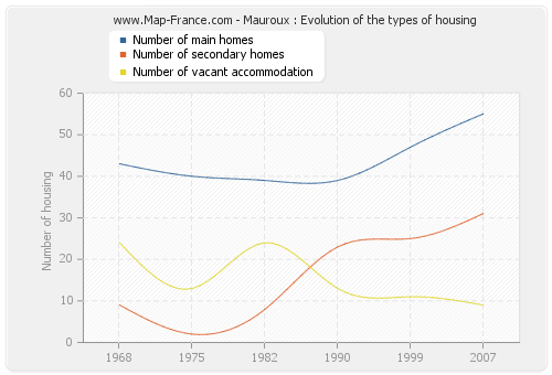 Mauroux : Evolution of the types of housing