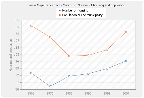 Mauroux : Number of housing and population