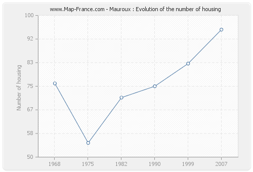 Mauroux : Evolution of the number of housing