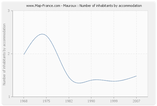 Mauroux : Number of inhabitants by accommodation