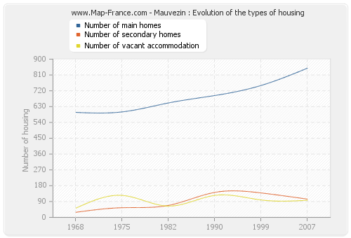Mauvezin : Evolution of the types of housing