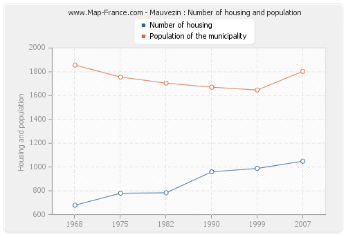 Mauvezin : Number of housing and population