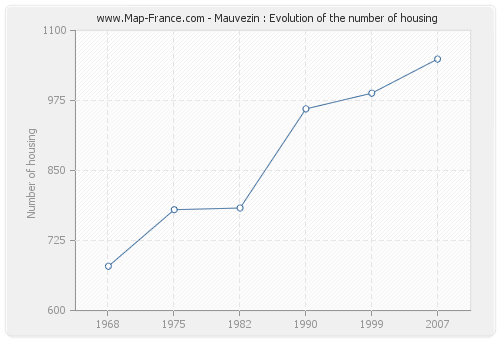 Mauvezin : Evolution of the number of housing