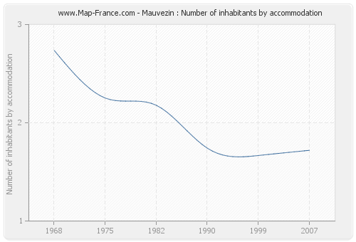 Mauvezin : Number of inhabitants by accommodation