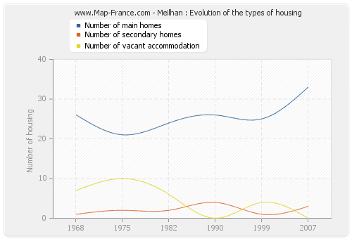 Meilhan : Evolution of the types of housing