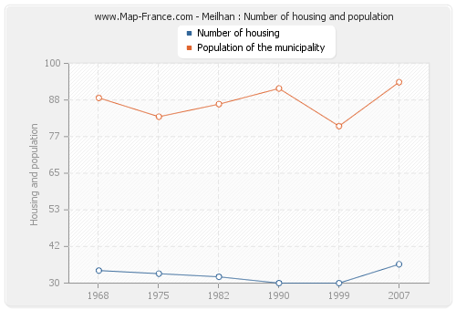 Meilhan : Number of housing and population