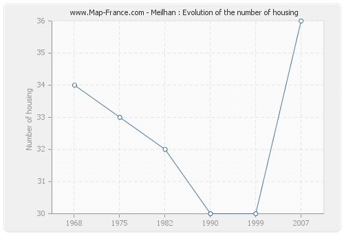 Meilhan : Evolution of the number of housing