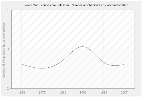 Meilhan : Number of inhabitants by accommodation