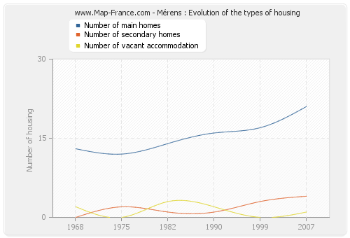 Mérens : Evolution of the types of housing