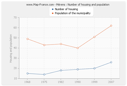 Mérens : Number of housing and population