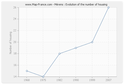 Mérens : Evolution of the number of housing