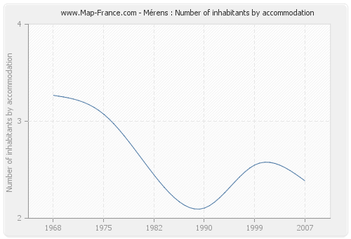 Mérens : Number of inhabitants by accommodation