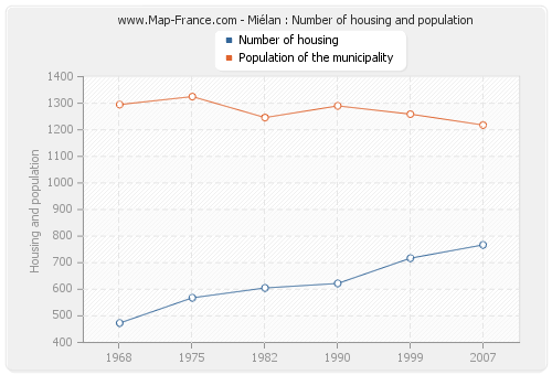 Miélan : Number of housing and population