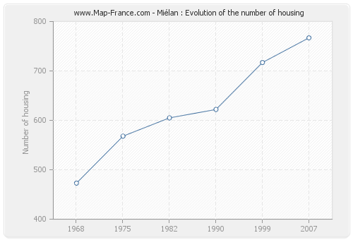 Miélan : Evolution of the number of housing