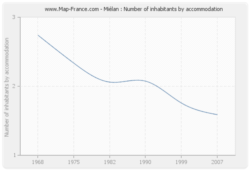 Miélan : Number of inhabitants by accommodation